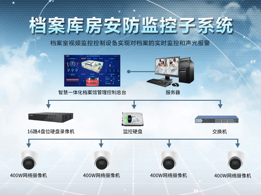 檔案庫(kù)房視頻監(jiān)控系統(tǒng)
